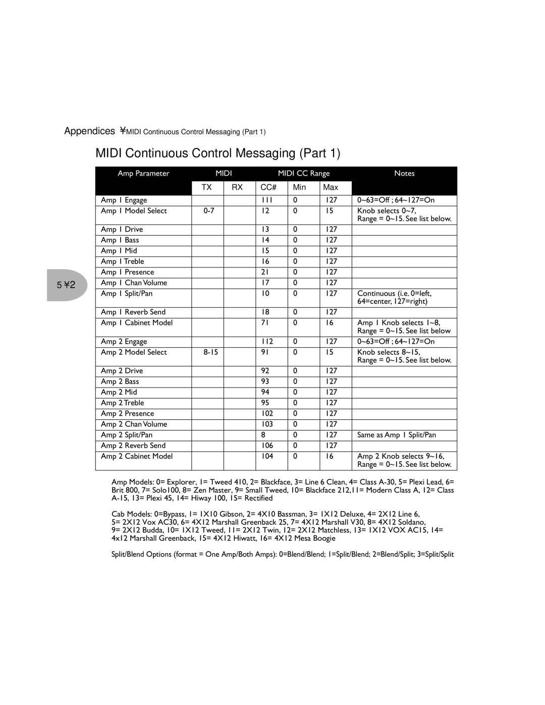 Line 6 Pilot's Handbook manual Midi Continuous Control Messaging Part, Cc# 