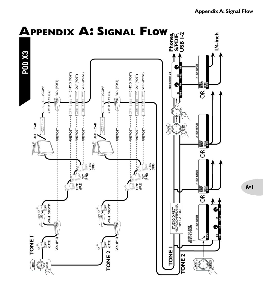 Line 6 POD X3 Family manual Ppendix, Ignal, Flow 