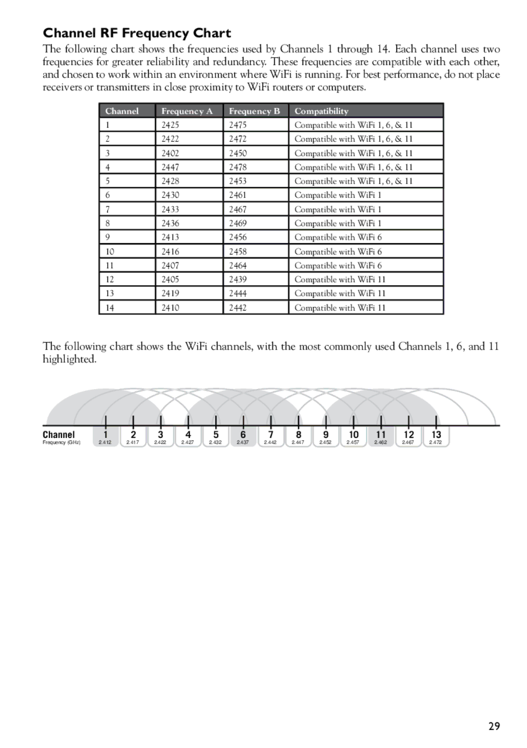 Line 6 XD-V75 manual Channel RF Frequency Chart, Channel Frequency a Frequency B Compatibility 