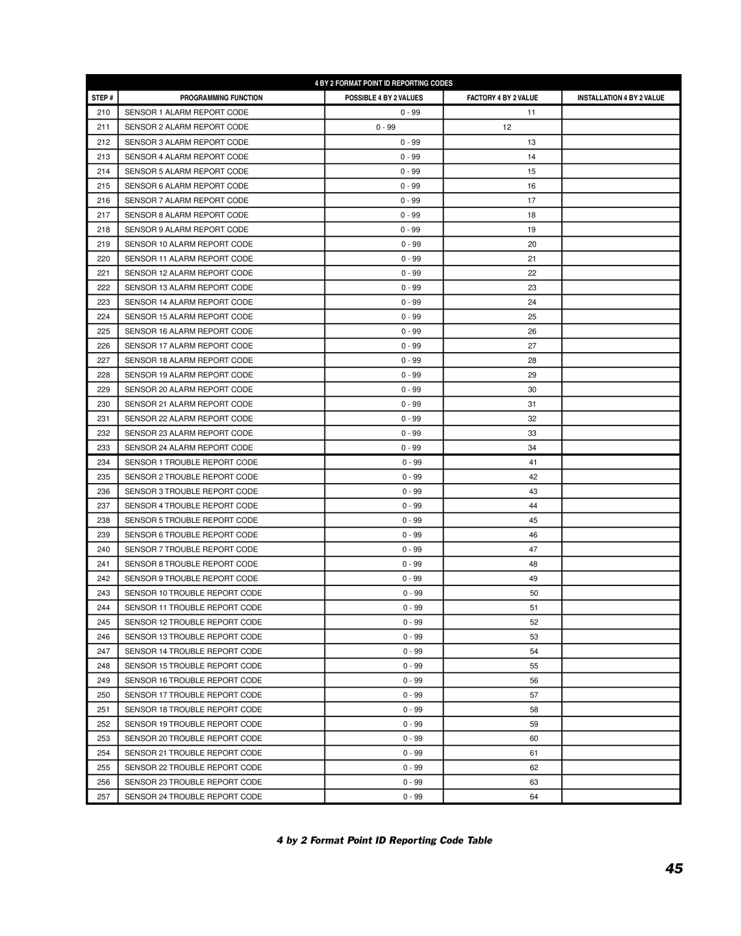 Linear DUAL 824 manual By 2 Format Point ID Reporting Codes 