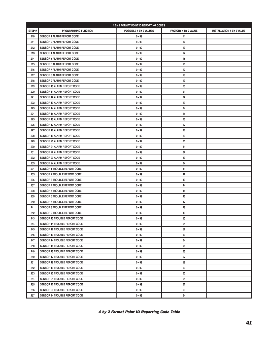 Linear DVS-2400 manual 4 by 2 Format Point ID Reporting Code Table, 4 BY 2 FORMAT POINT ID REPORTING CODES, Step # 