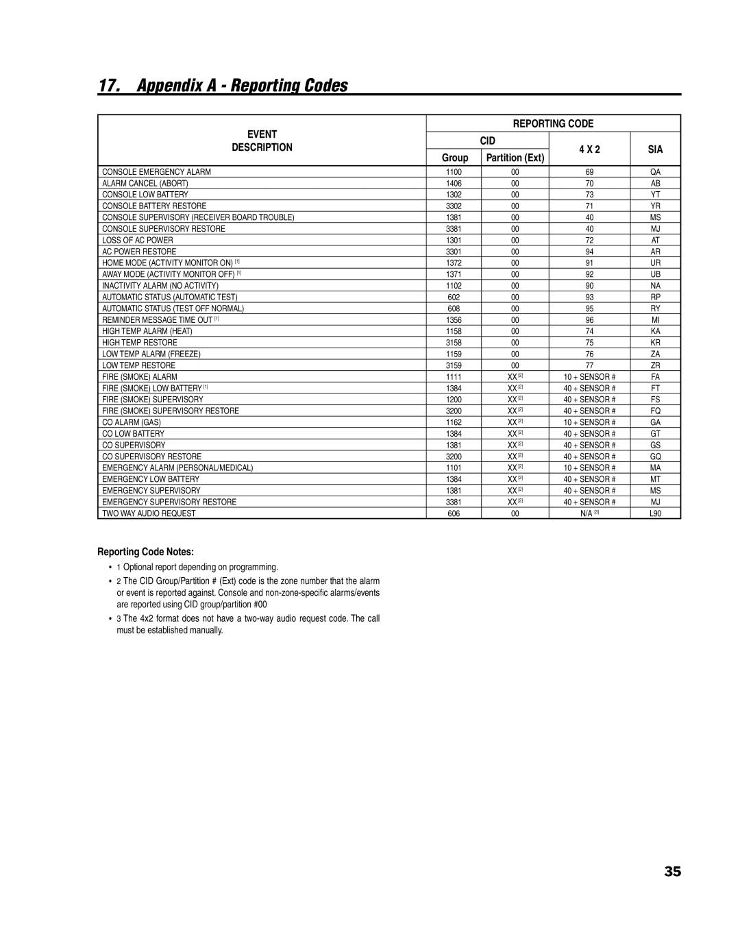 Linear PERS-4200 Series manual Appendix a Reporting Codes, Reporting Code CID 