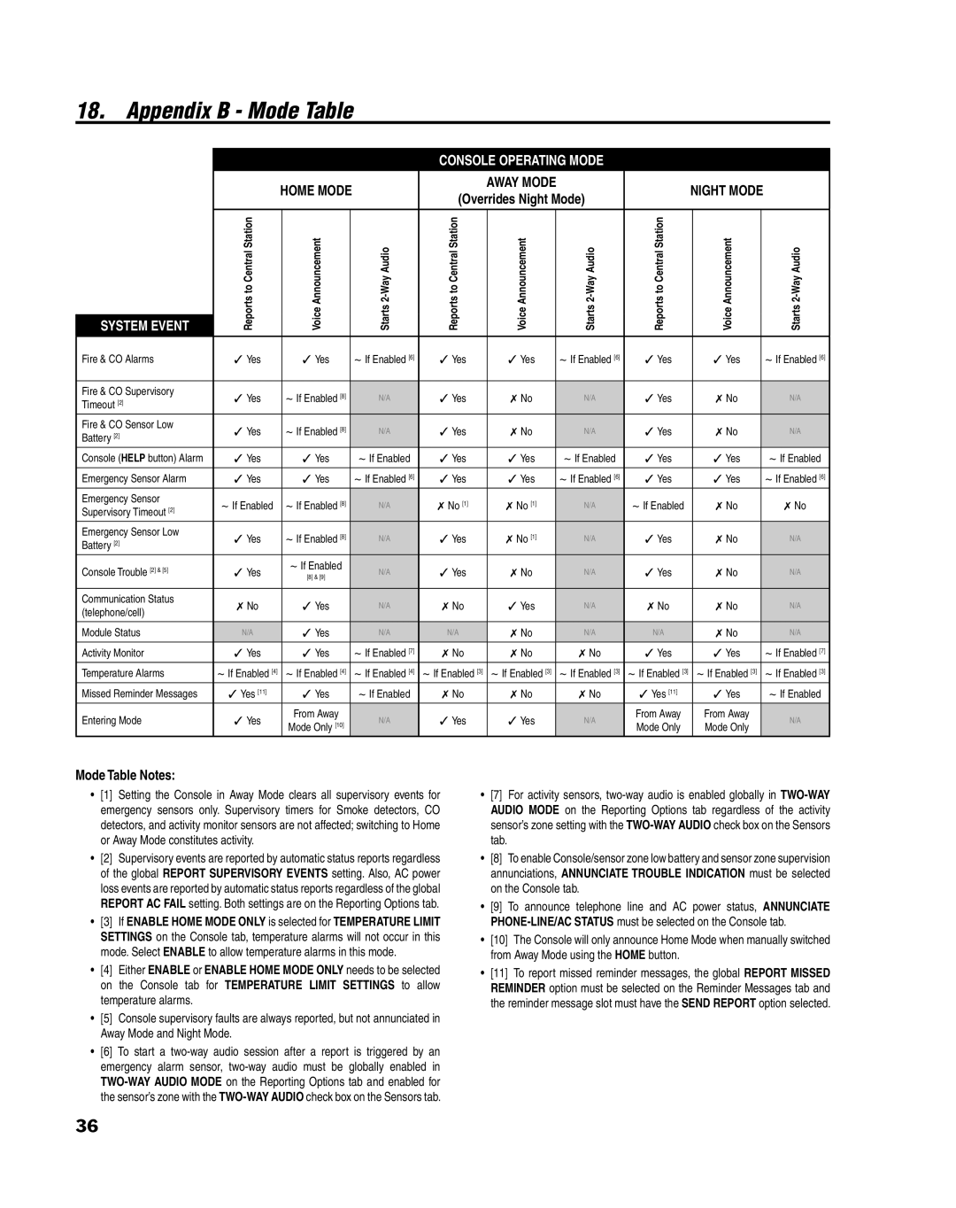 Linear PERS-4200 Series manual Appendix B Mode Table, System Event 