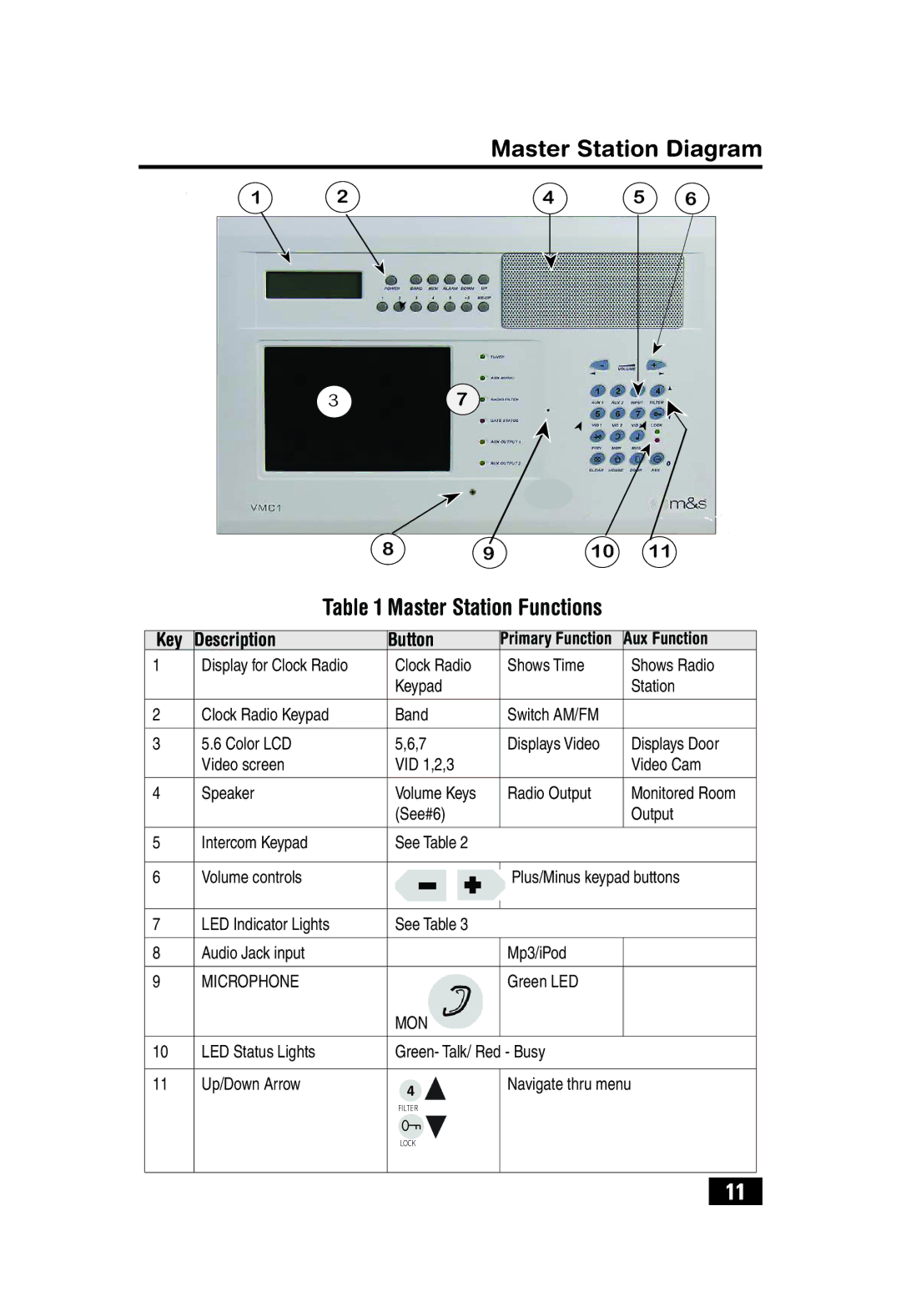 Linear VMC1 quick start Master Station Diagram Master Station Functions, Key Description Button 