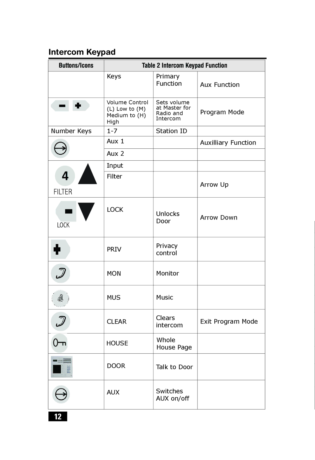 Linear VMC1 quick start Buttons/Icons Intercom Keypad Function 