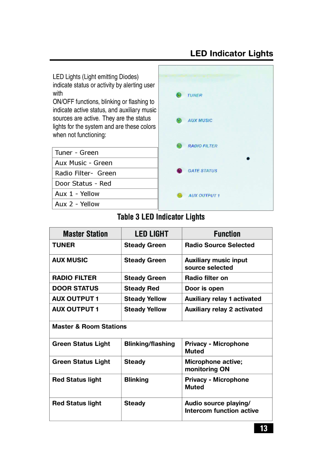 Linear VMC1 quick start LED Indicator Lights Master Station, Function 