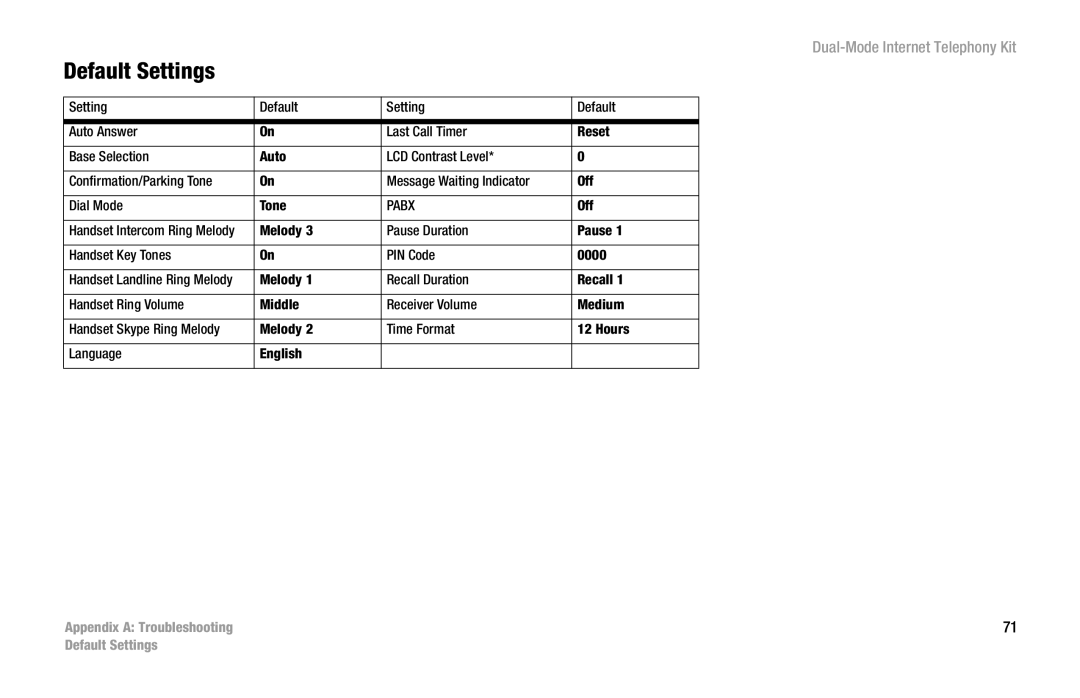 Linksys CIT400 manual Default Settings, Pabx 