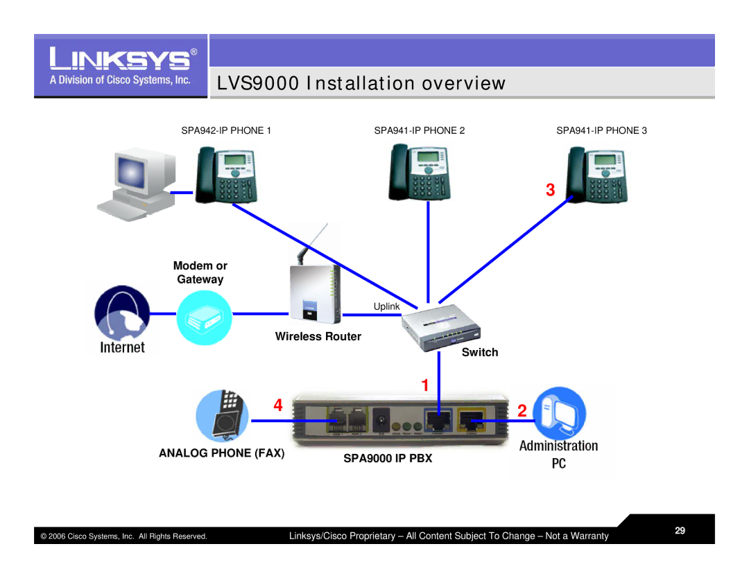 Linksys LVS 9000 warranty LVS9000 Installation overview, Analog Phone FAX SPA9000 IP PBX 