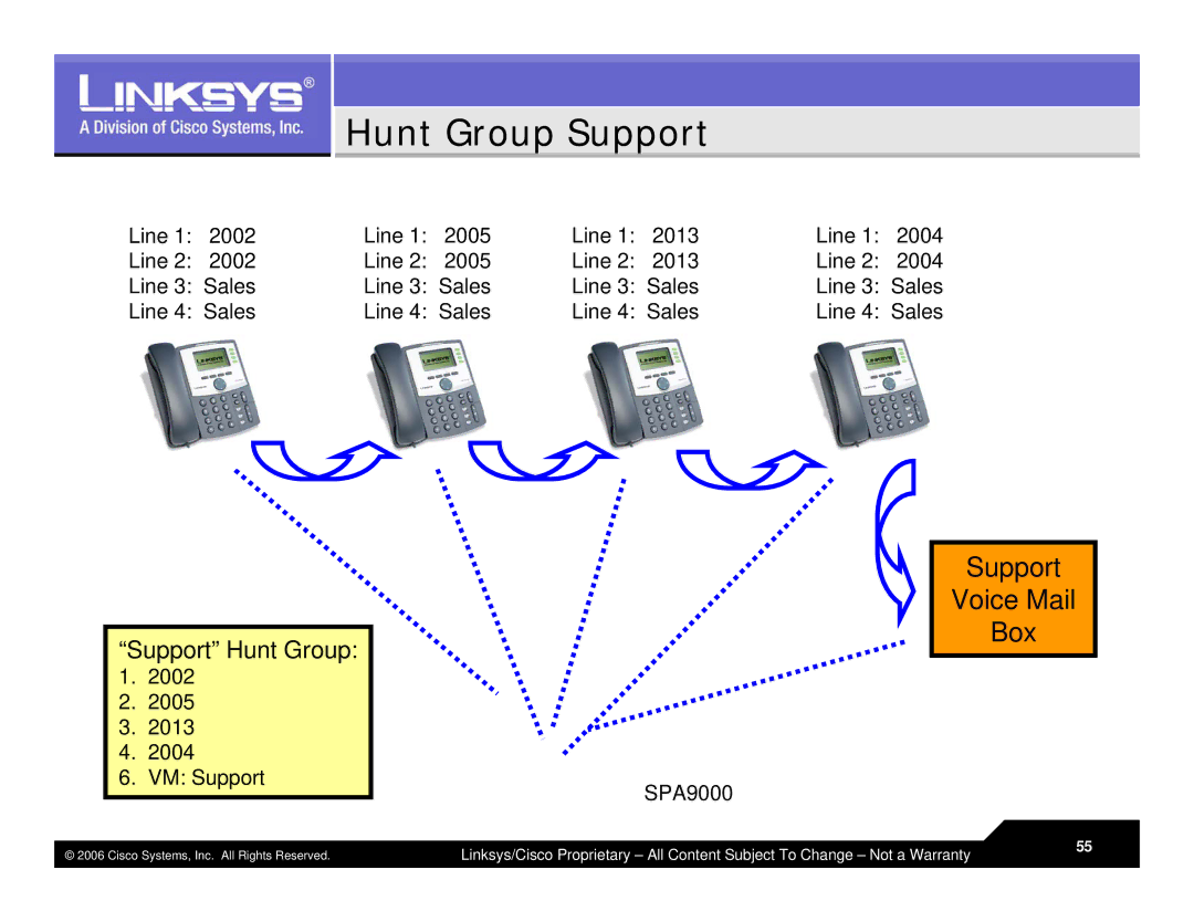 Linksys LVS 9000 warranty Hunt Group Support, Box 