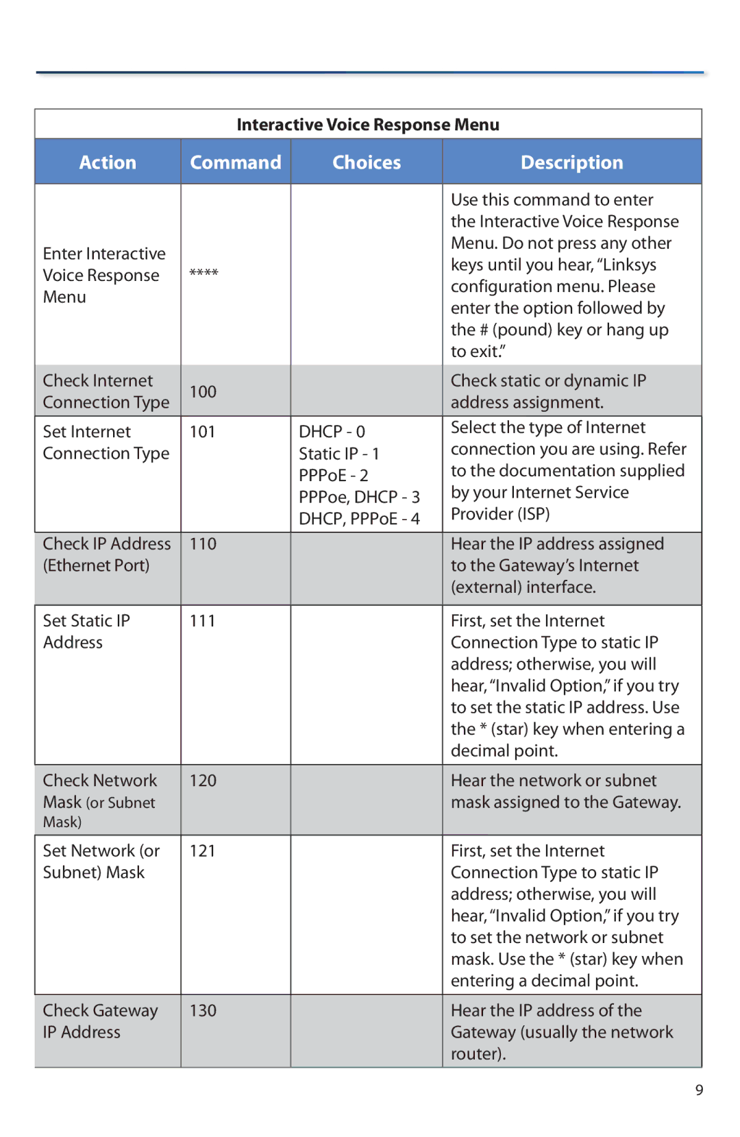 Linksys SPA8000 manual Action Command Choices Description 