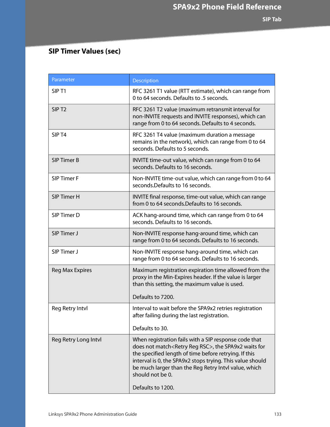 Linksys SPA962, SPA942, SPA932, SPA922 manual SIP Timer Values sec 