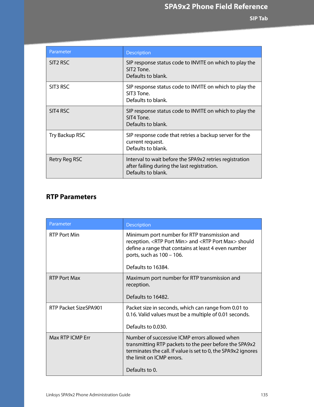 Linksys SPA932 RTP Parameters, SIT2 Tone Defaults to blank, SIT3 Tone Defaults to blank, Limit on Icmp errors Defaults to 