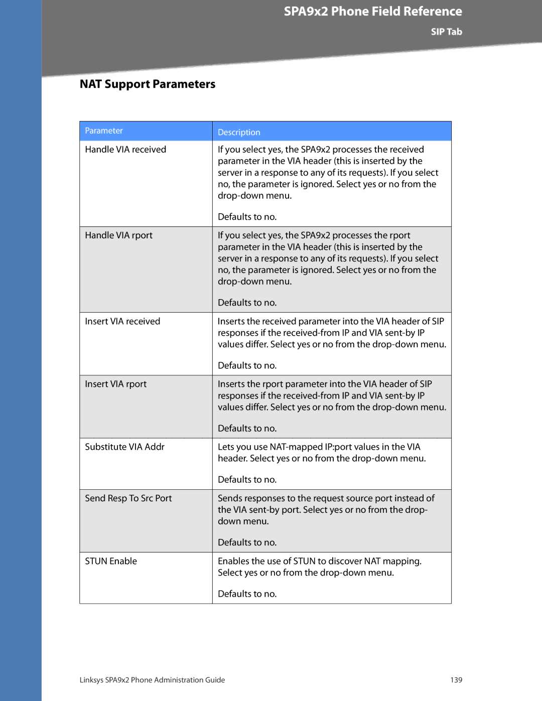 Linksys SPA932, SPA962 NAT Support Parameters, Insert VIA received, Responses if the received-from IP and VIA sent-by IP 