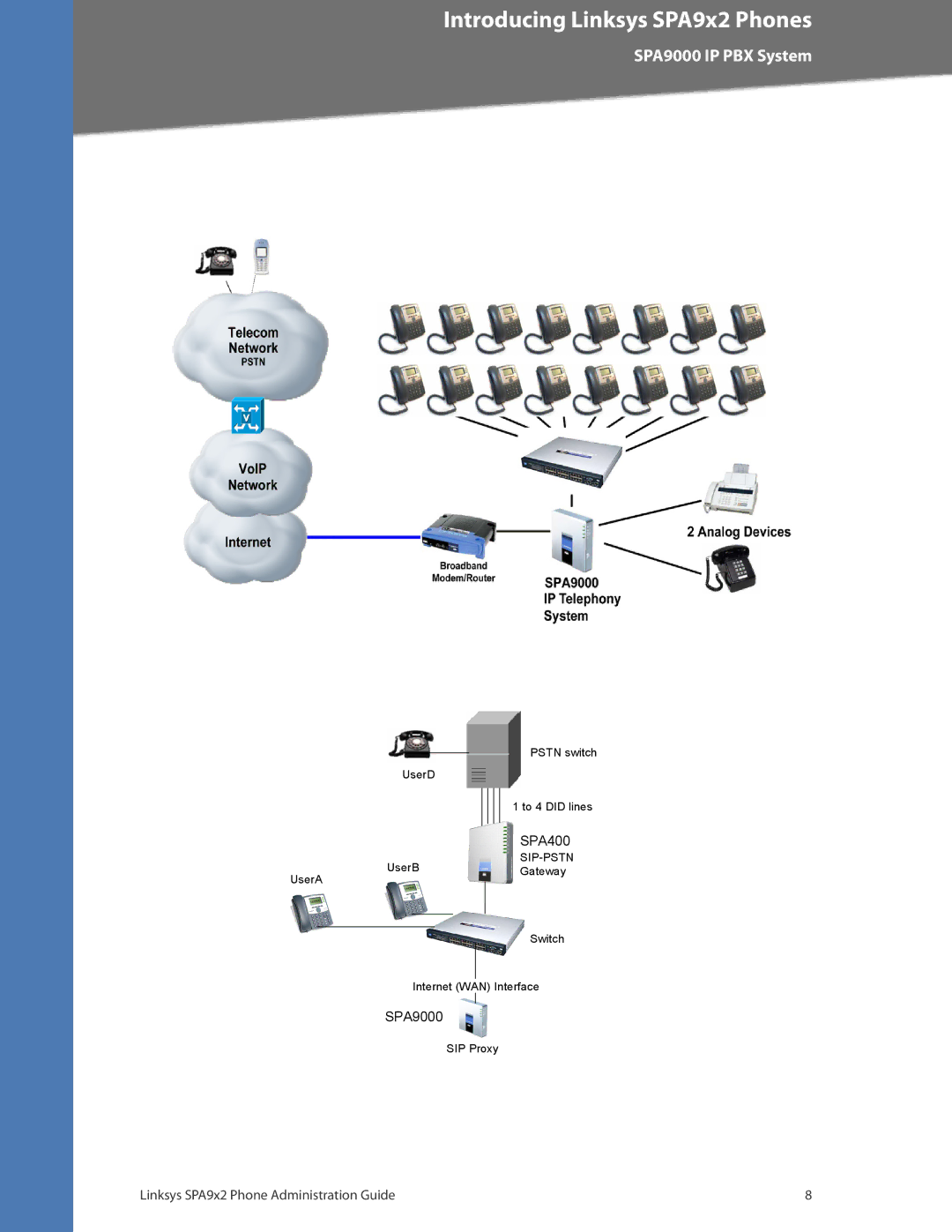 Linksys SPA922, SPA962, SPA942, SPA932 manual SPA400 