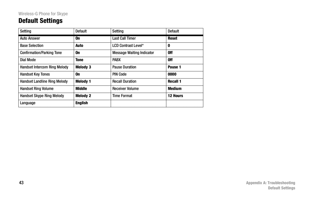 Linksys WIP320 manual Default Settings, Pabx 