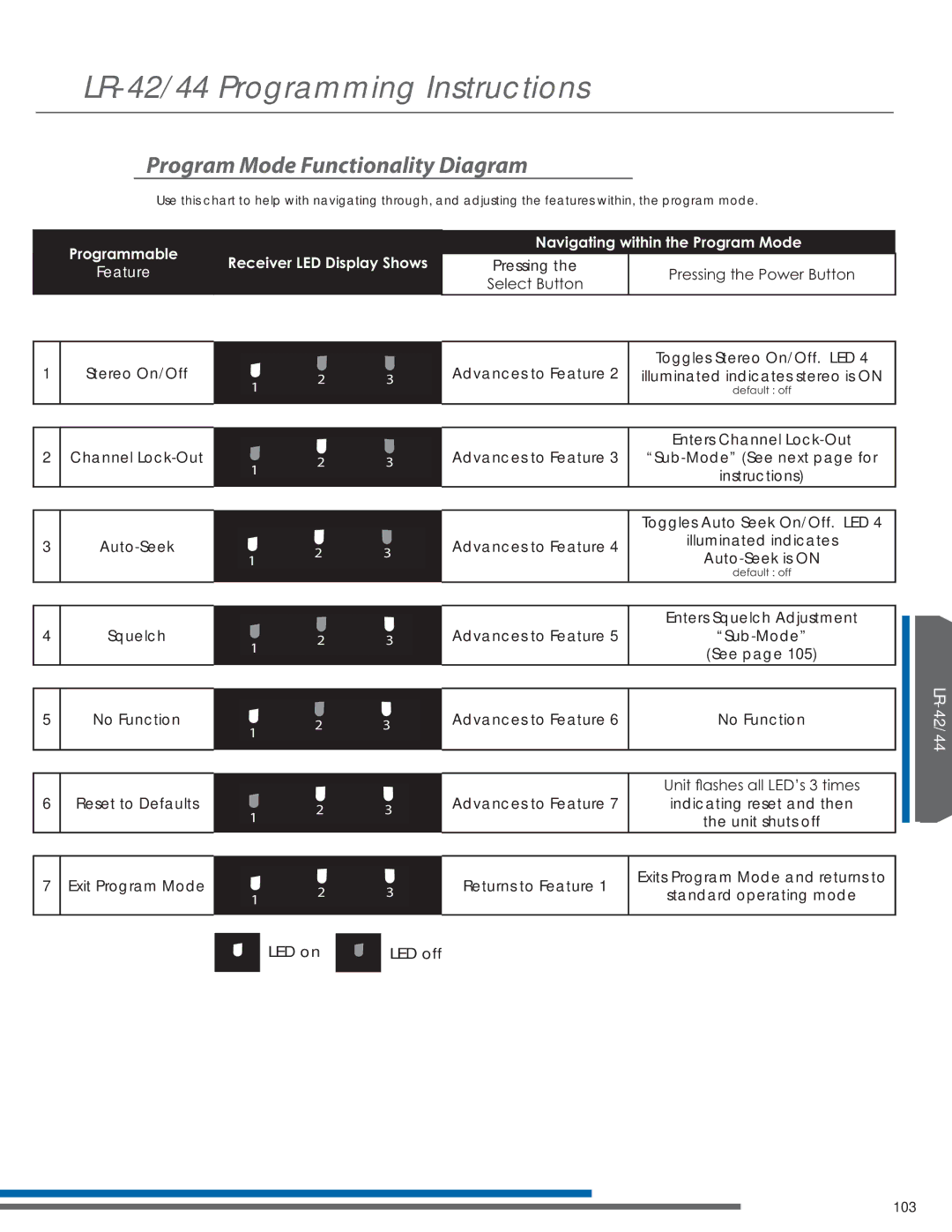 Listen Technologies LT-82LA, LR-42, LR-44, LA-351 Program Mode Functionality Diagram, 1DYLJDWLQJZLWKLQWKH3URJUDP0RGH 