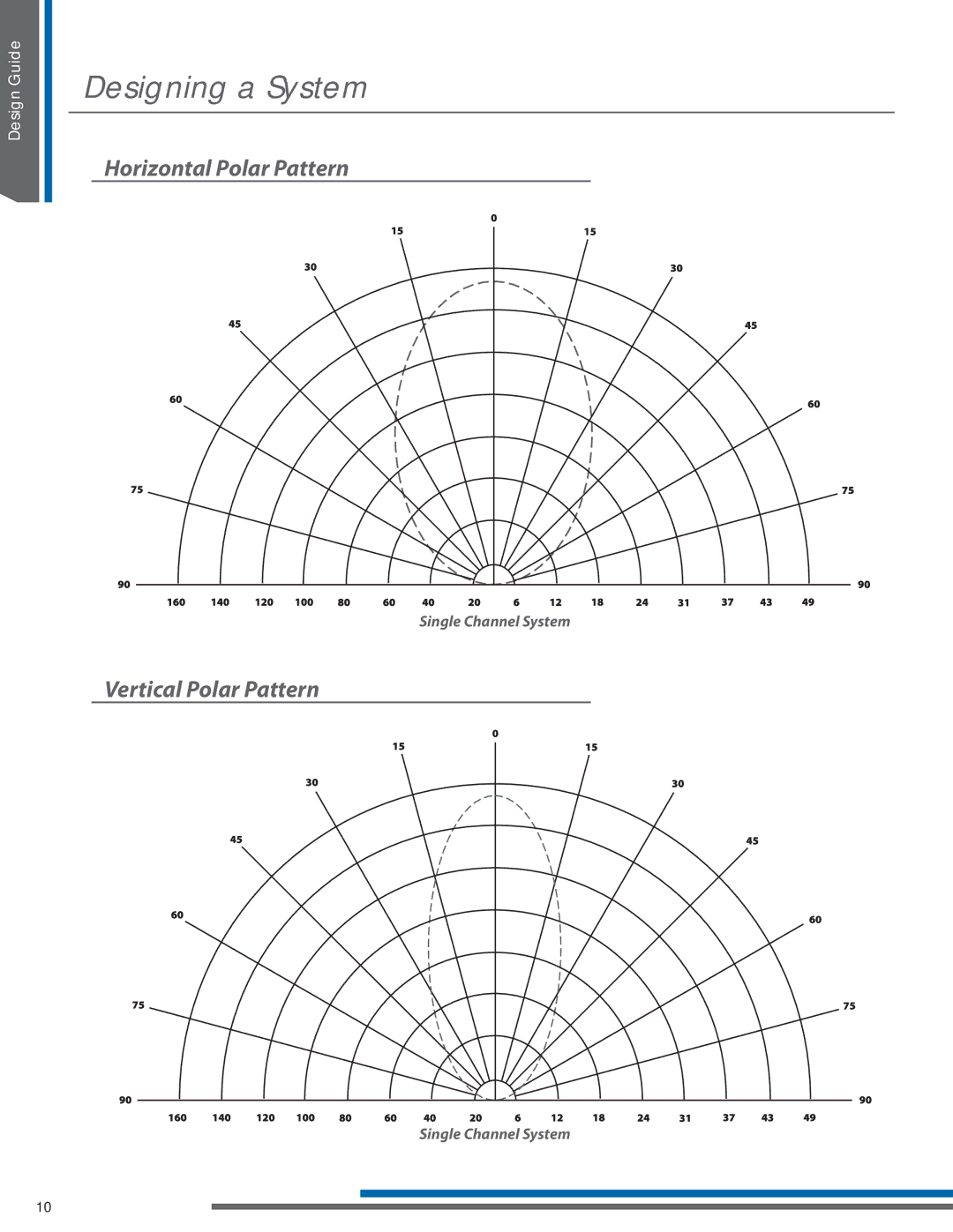 Listen Technologies LR-44, LR-42, LA-351, LA-350 Horizontal Polar Pattern, Vertical Polar Pattern, Single Channel System 