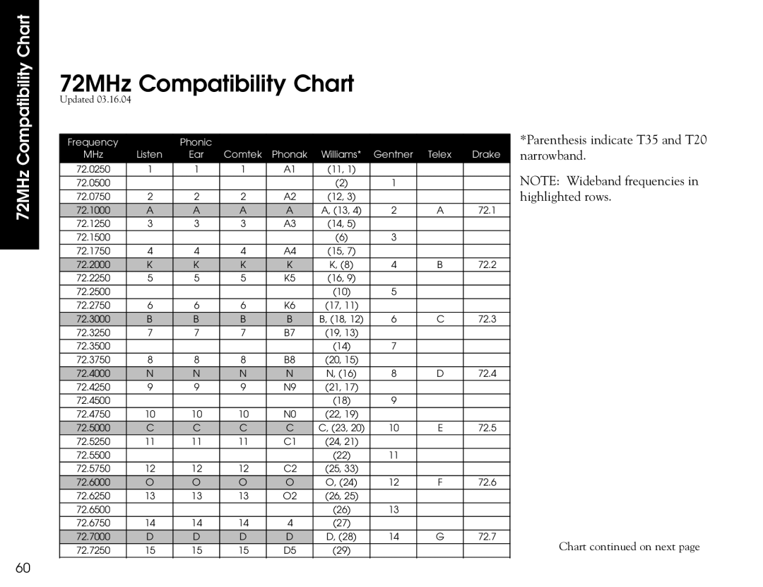 Listen Technologies LR-300, LR-500, LR-400 user manual 72MHz Compatibility Chart 