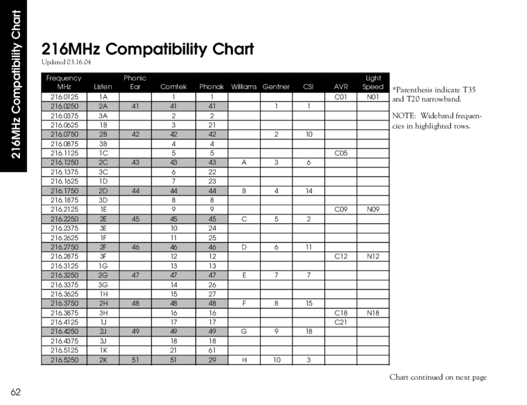 Listen Technologies LR-400, LR-500, LR-300 user manual 216MHz Compatibility Chart 