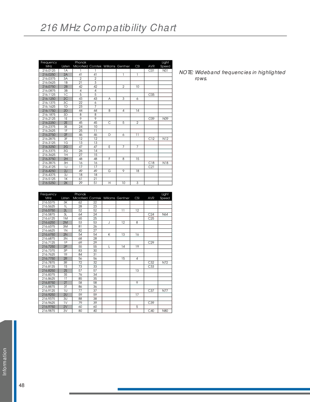 Listen Technologies LR-400, LR-500, LR-300 manual Csi Avr 