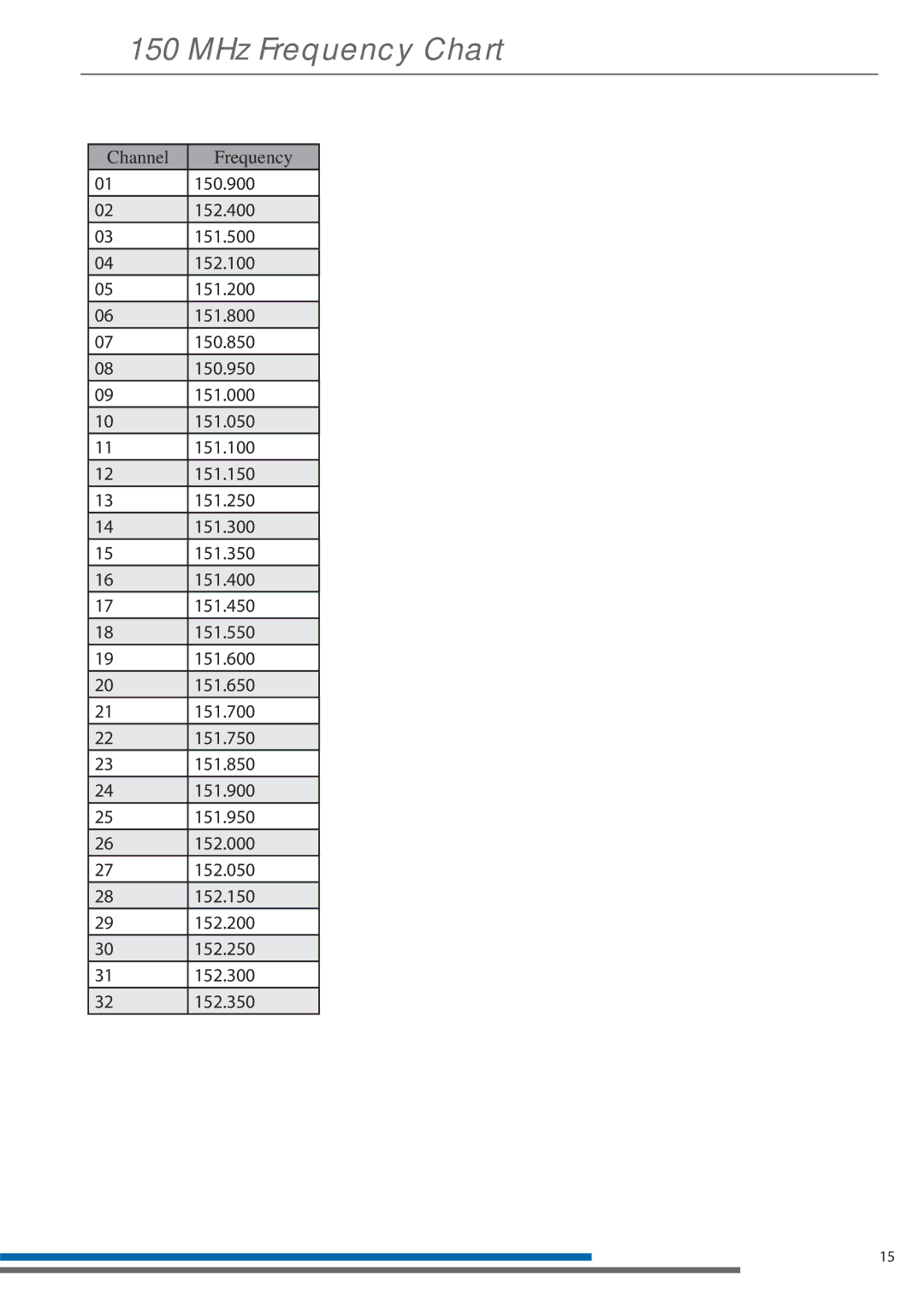 Listen Technologies LT-800-150 manual MHz Frequency Chart 