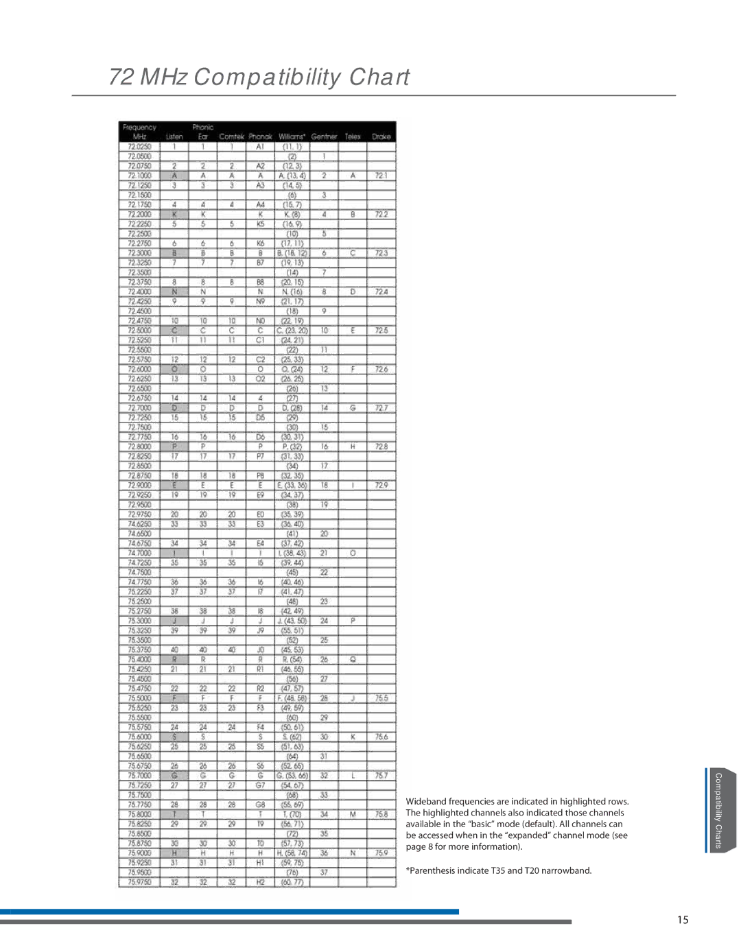 Listen Technologies LT- 800-072, LT-800-216 manual MHz Compatibility Chart 