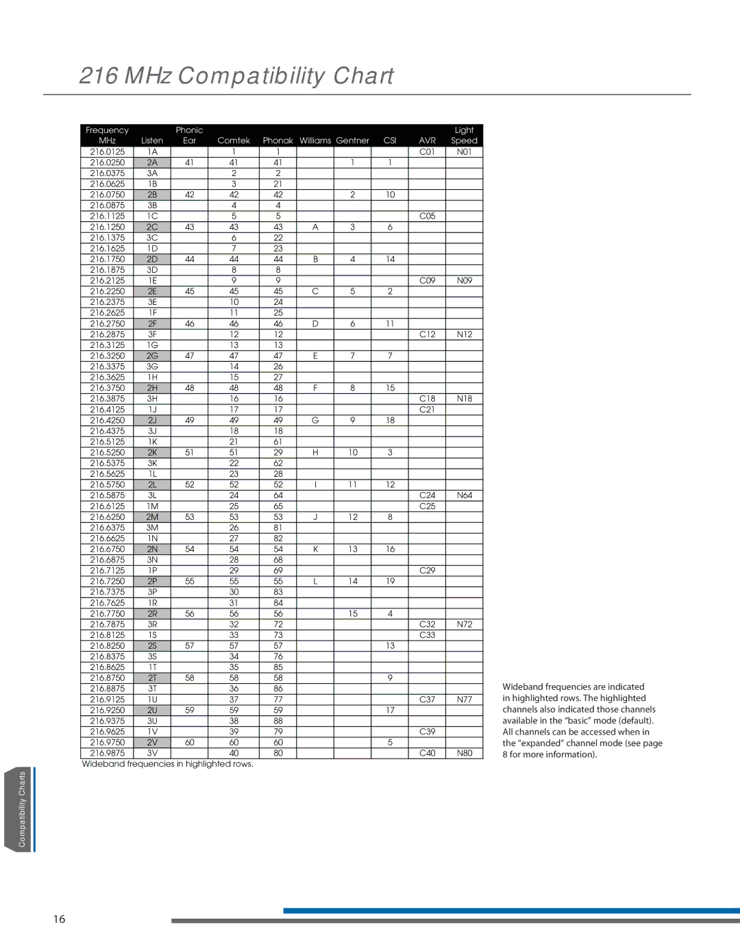 Listen Technologies LT-800-216, LT- 800-072 manual CompatibilityPackage ContentsCharts 