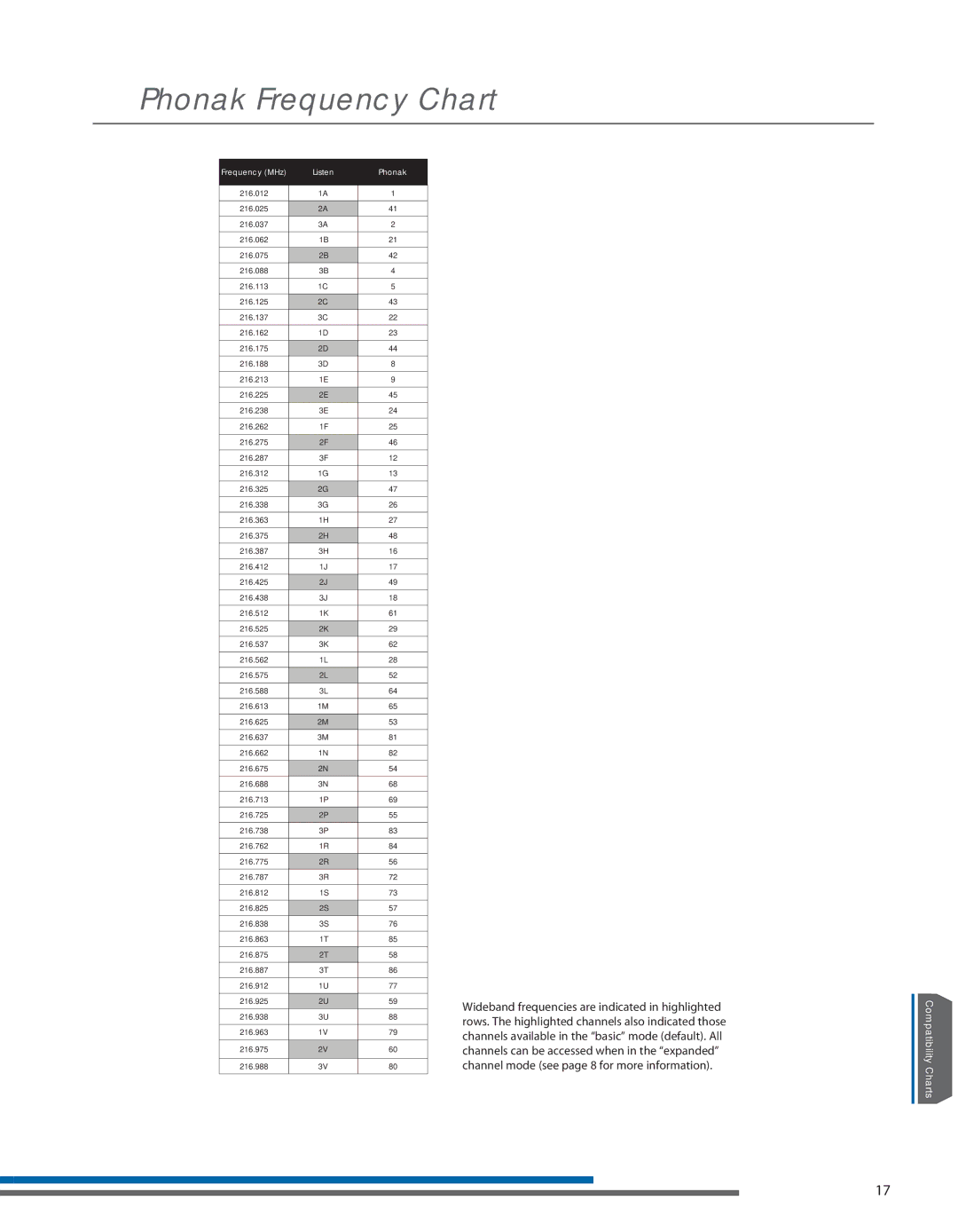 Listen Technologies LT- 800-072, LT-800-216 manual Phonak Frequency Chart, Frequency MHz Listen Phonak 