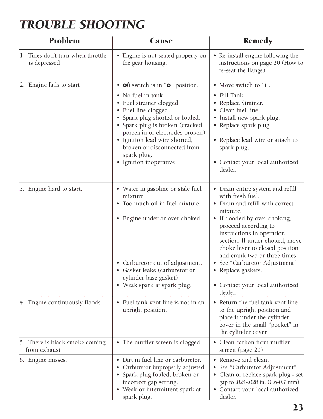 Little Wonder Tiller/Cultivator owner manual Trouble Shooting, Problem Cause Remedy 