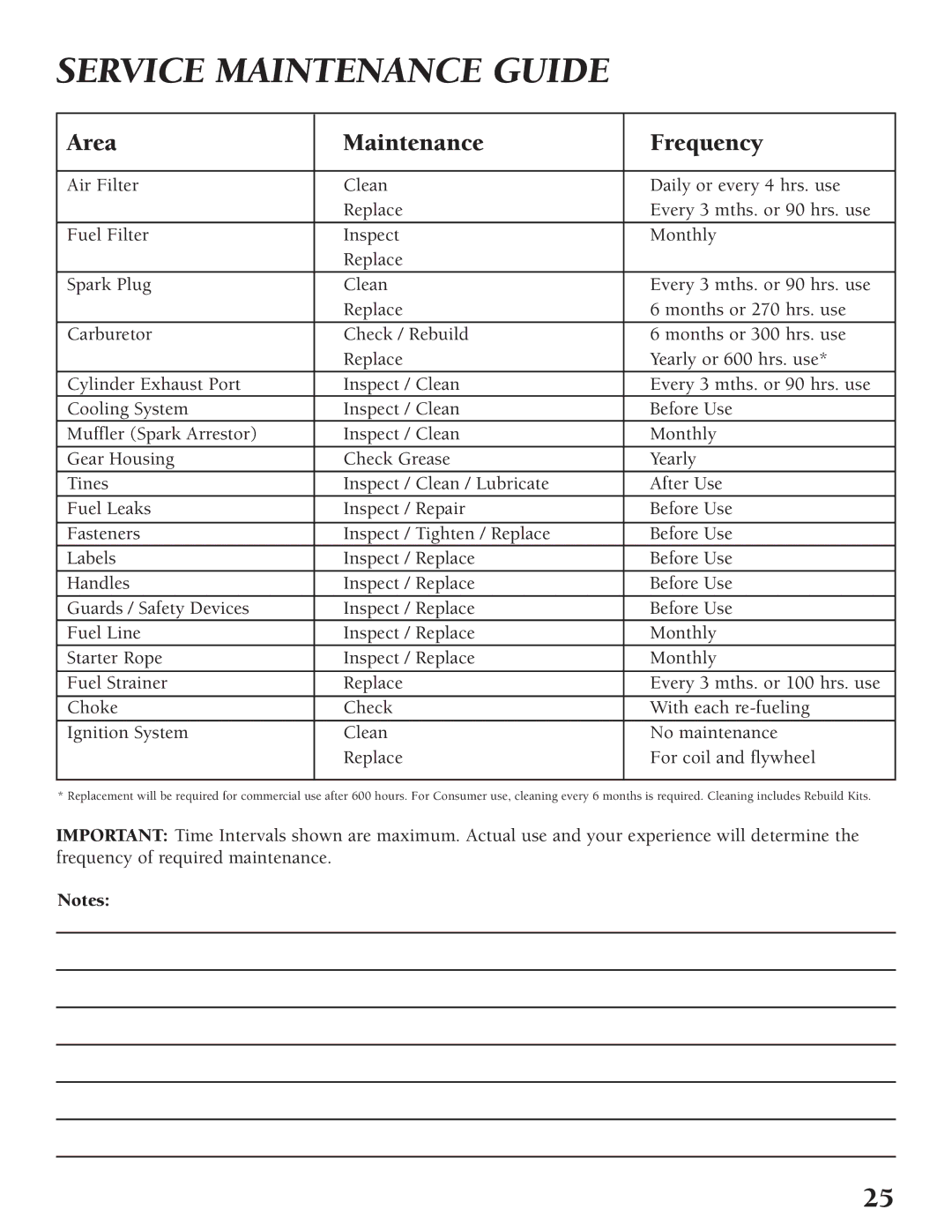 Little Wonder Tiller/Cultivator owner manual Service Maintenance Guide, Area Maintenance Frequency 