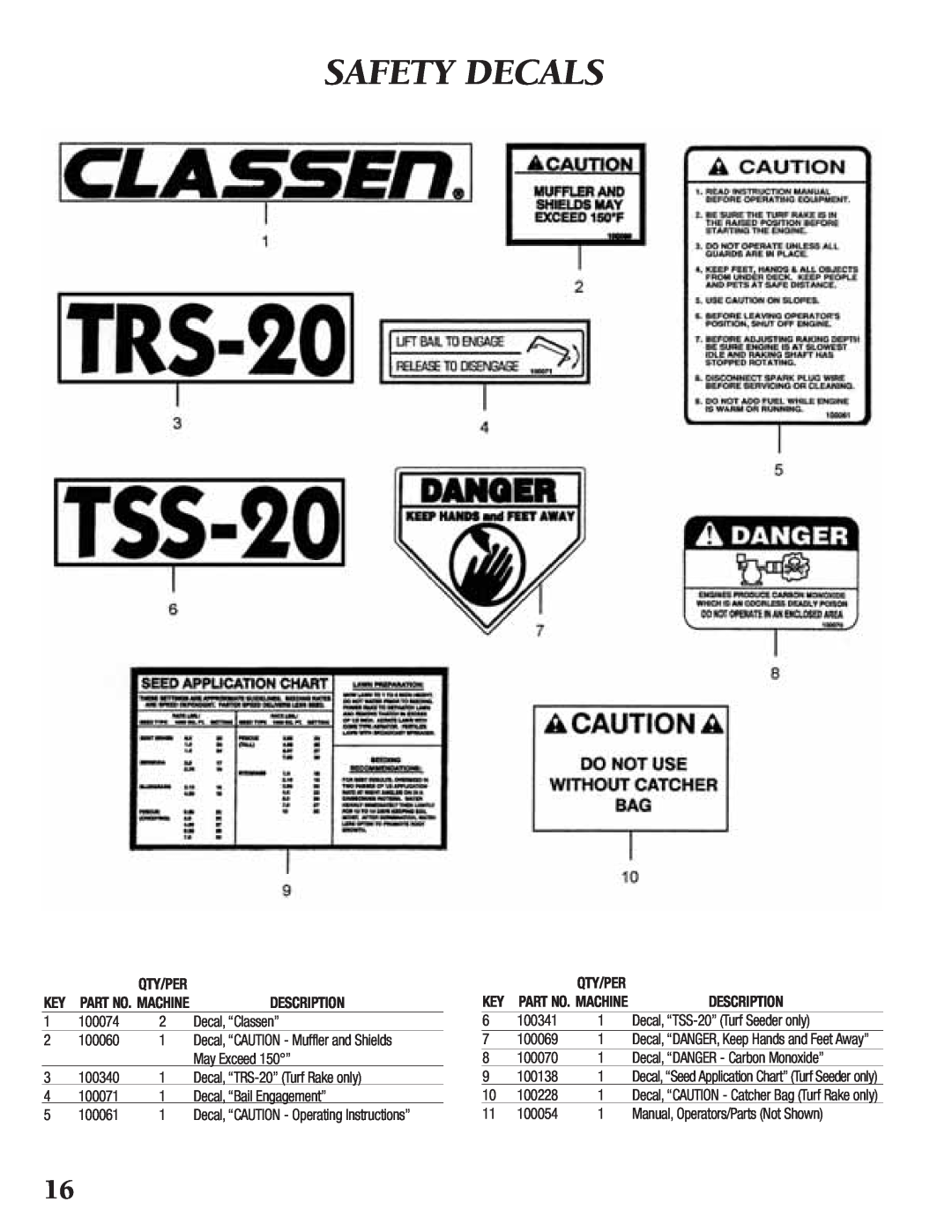 Little Wonder TRS-20, TSS-20 manual Safety Decals, Description 