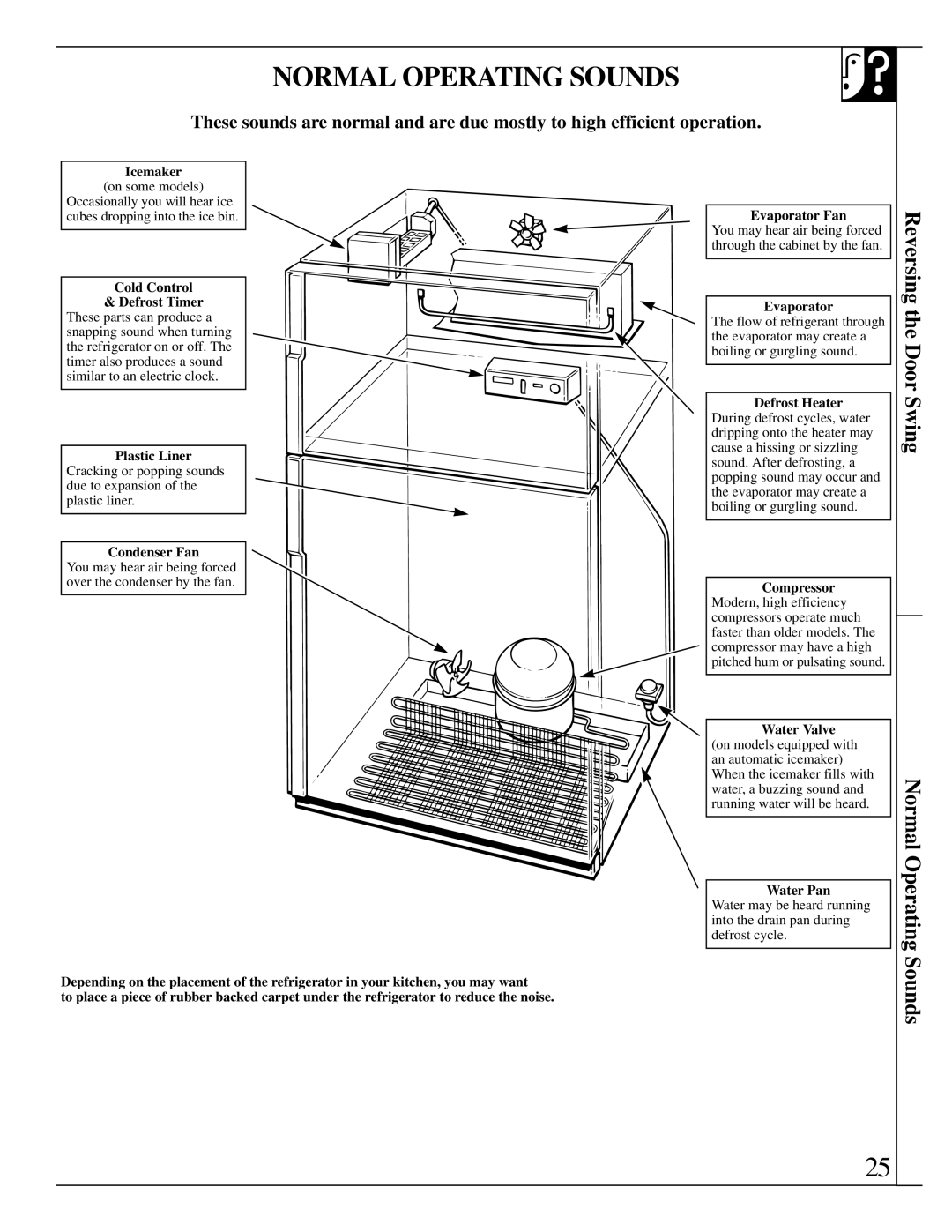 LivinBox Storage Products Co 21 Reversing the Door Swing Normal Operating Sounds, Icemaker, Cold Control Defrost Timer 