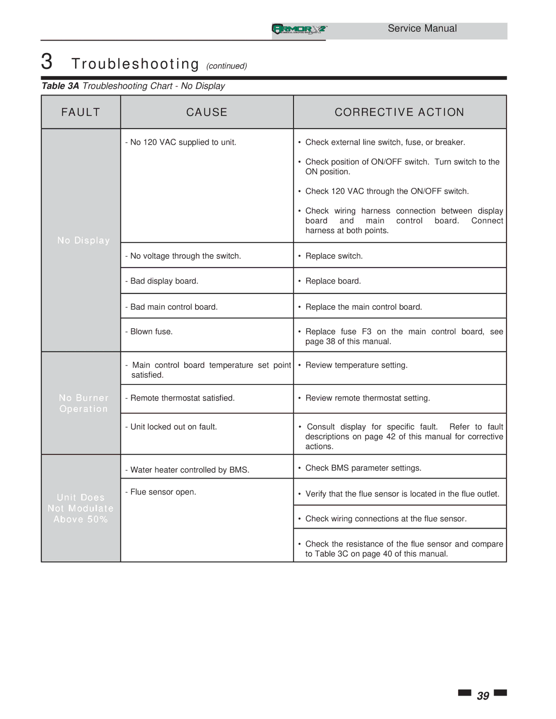 Lochinvar 1.3, 1.5 service manual Troubleshooting 