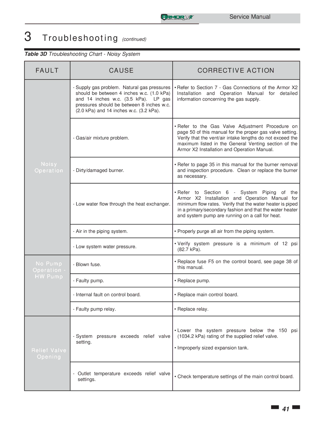 Lochinvar 1.5, 1.3 service manual Fault Cause Corrective Action 