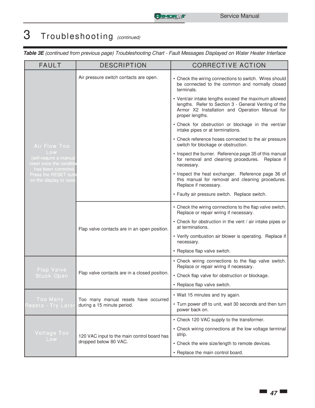 Lochinvar 1.5, 1.3 service manual Air Flow Too, Low, Flap Valve, Stuck Open, Too Many, Resets Try Later, Voltage Too 