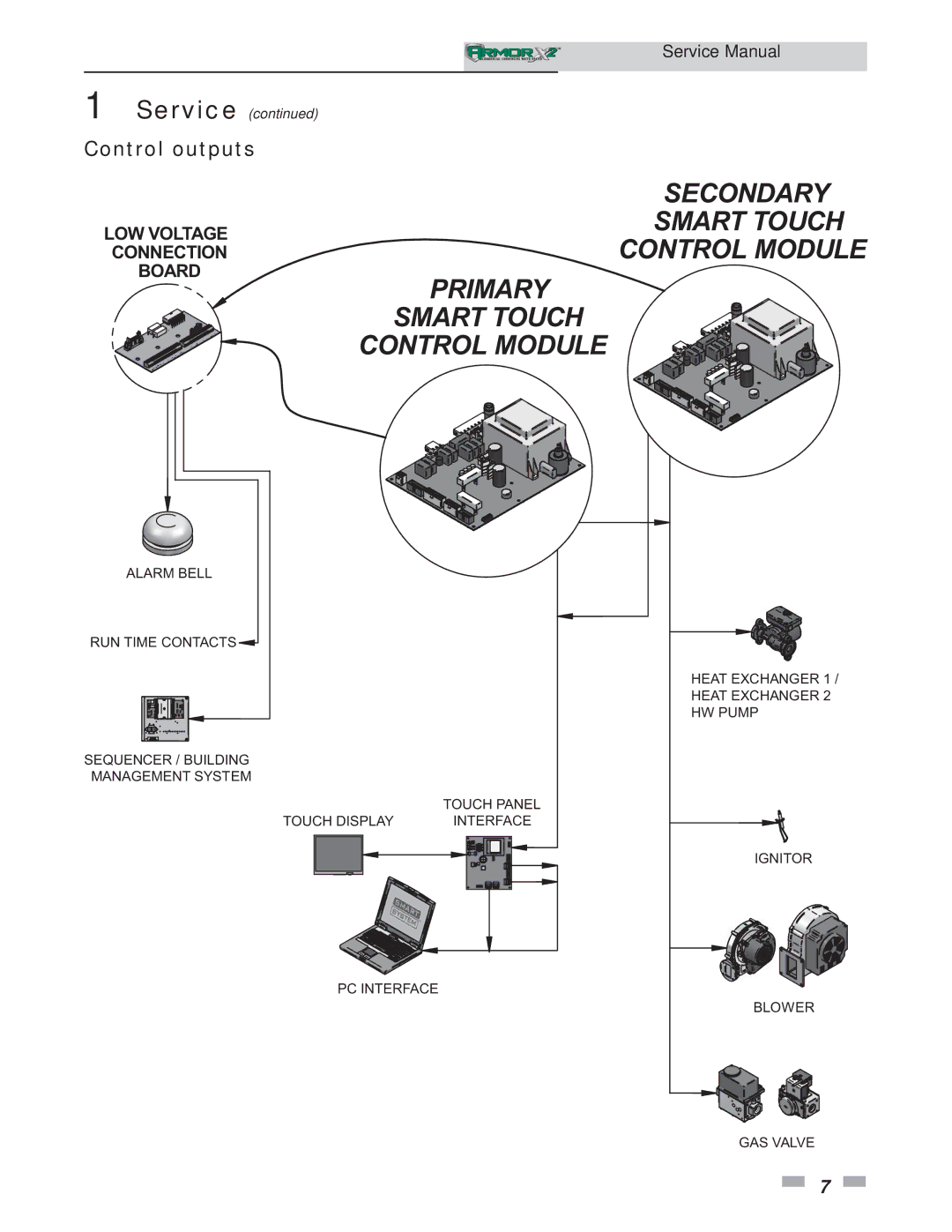 Lochinvar 1.3, 1.5 service manual Secondary Smart Touch Control Module Primary, Control outputs 