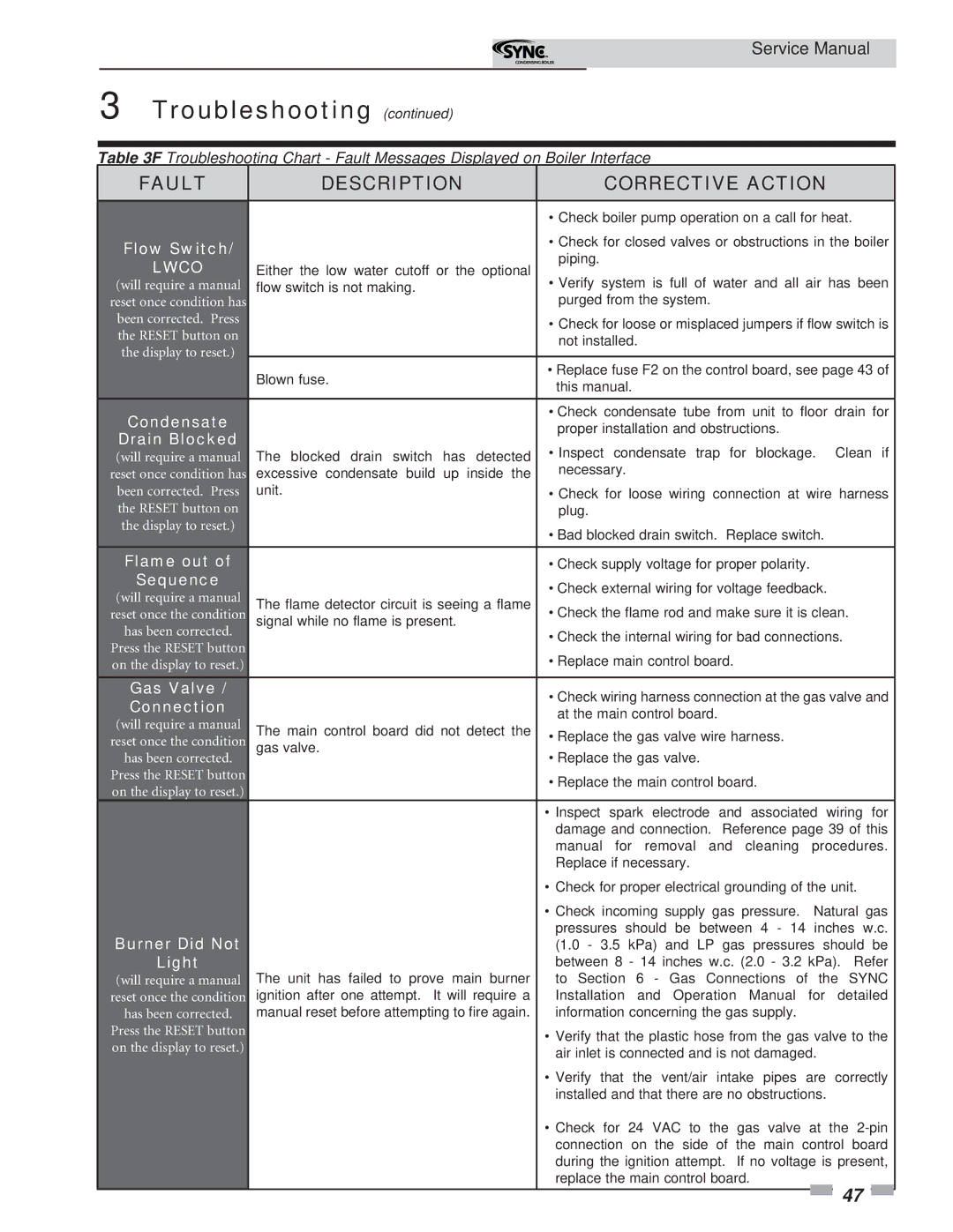 Lochinvar 1 service manual Flow Switch, Condensate, Drain Blocked, Flame out, Gas Valve, Connection, Burner Did Not, Light 