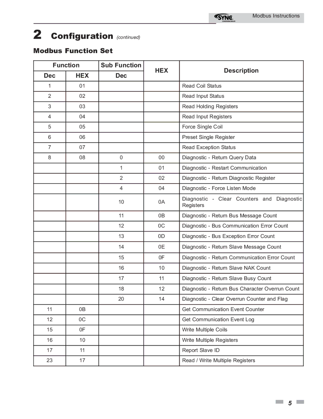 Lochinvar 1.0- 1.3- 1.5 operation manual Modbus Function Set, Dec 