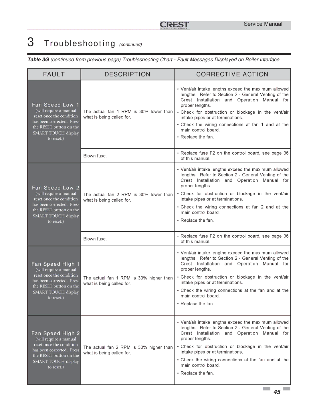 Lochinvar 1.5, 3.5, 2.5 service manual Fault Description Corrective Action 