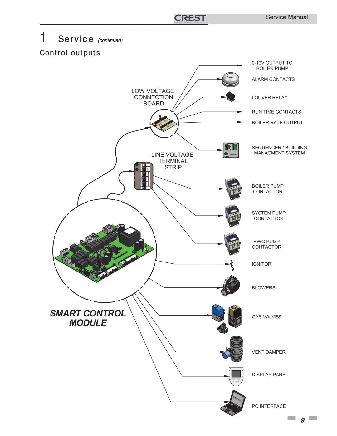 Lochinvar 2, 1.5, 3.5 Control outputs, Smart Control Module, Low Voltage Connection Board, Line Voltage, Terminal, Strip 