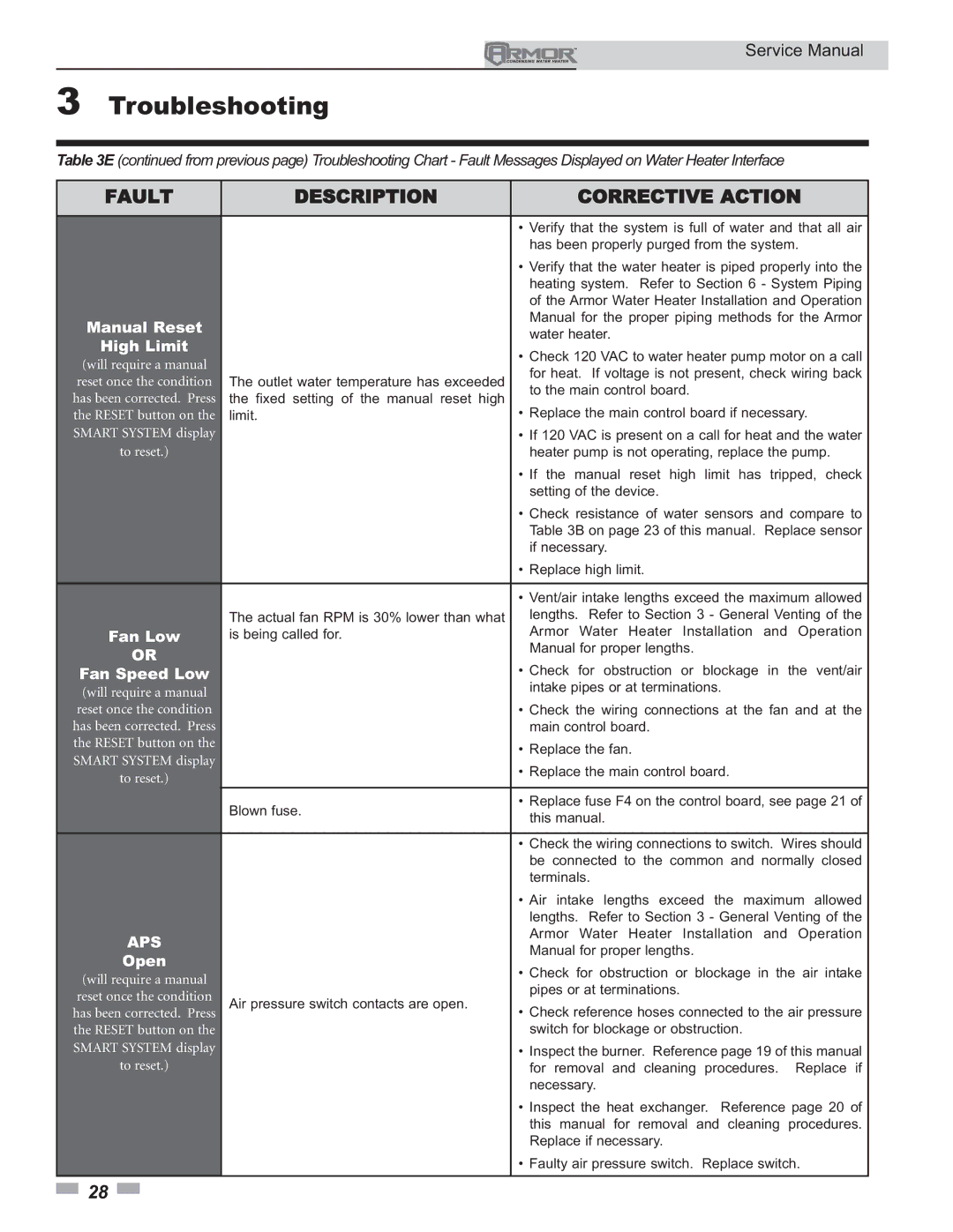 Lochinvar 150 - 500 service manual Manual Reset, High Limit, Fan Low, Fan Speed Low 