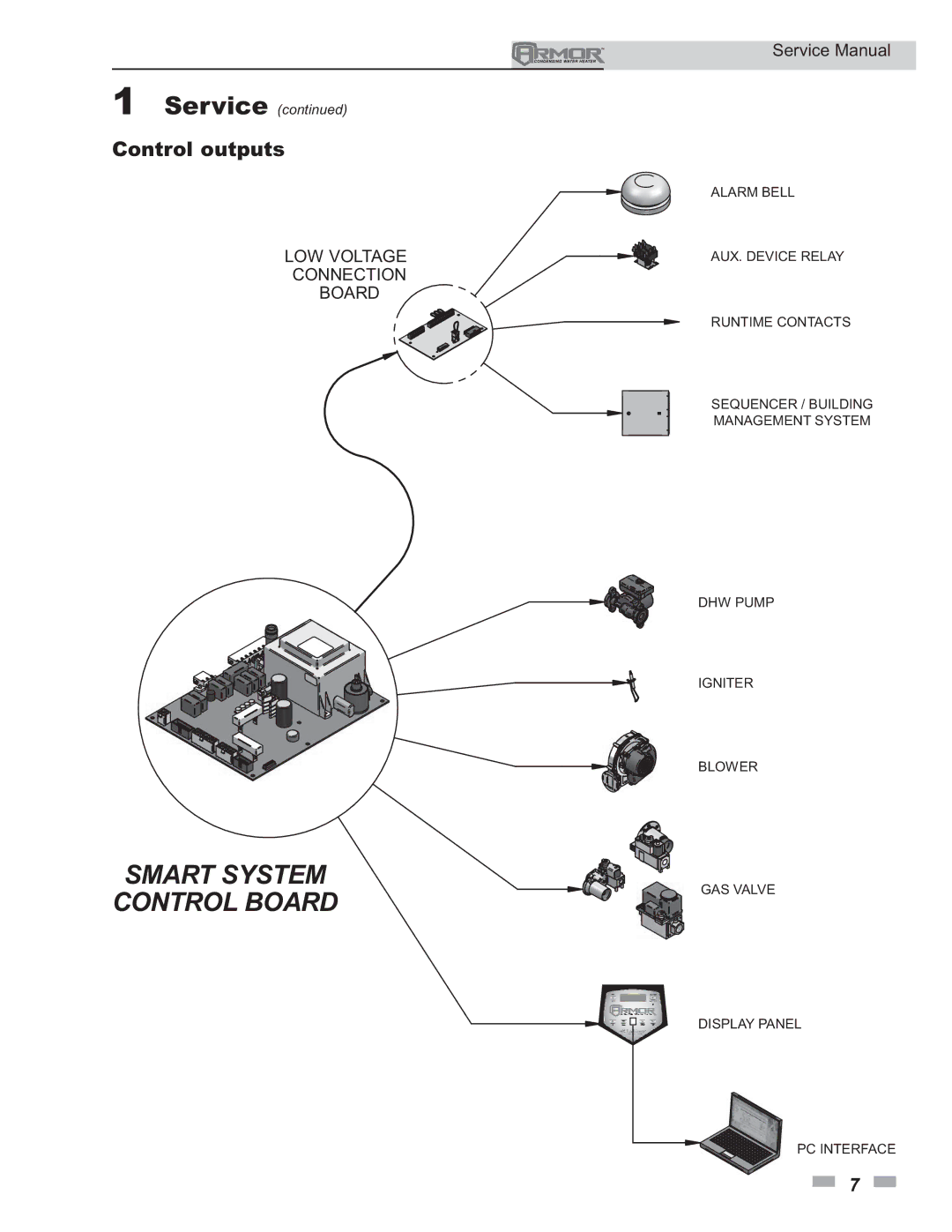 Lochinvar 150 - 500 service manual Control outputs 