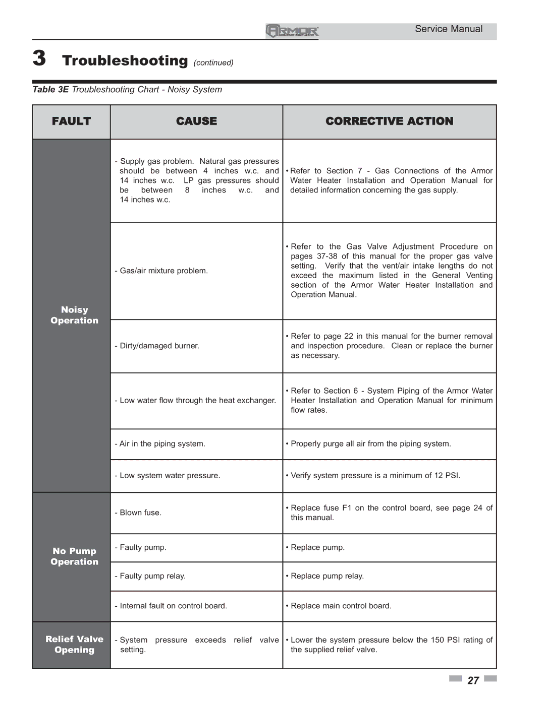 Lochinvar 151 - 801 service manual Noisy, No Pump, Relief Valve, Opening 