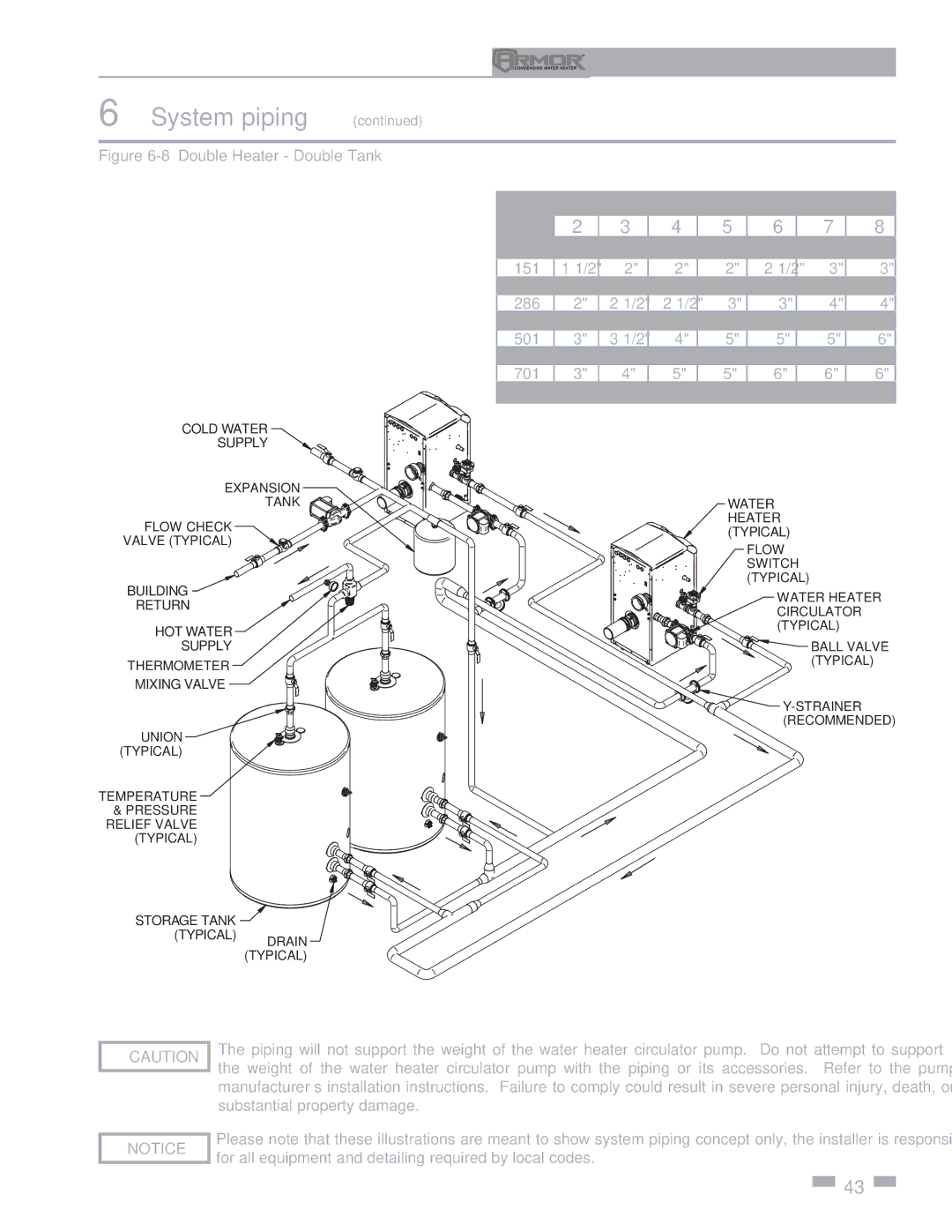 Lochinvar 151 operation manual 8Double Heater Double Tank 