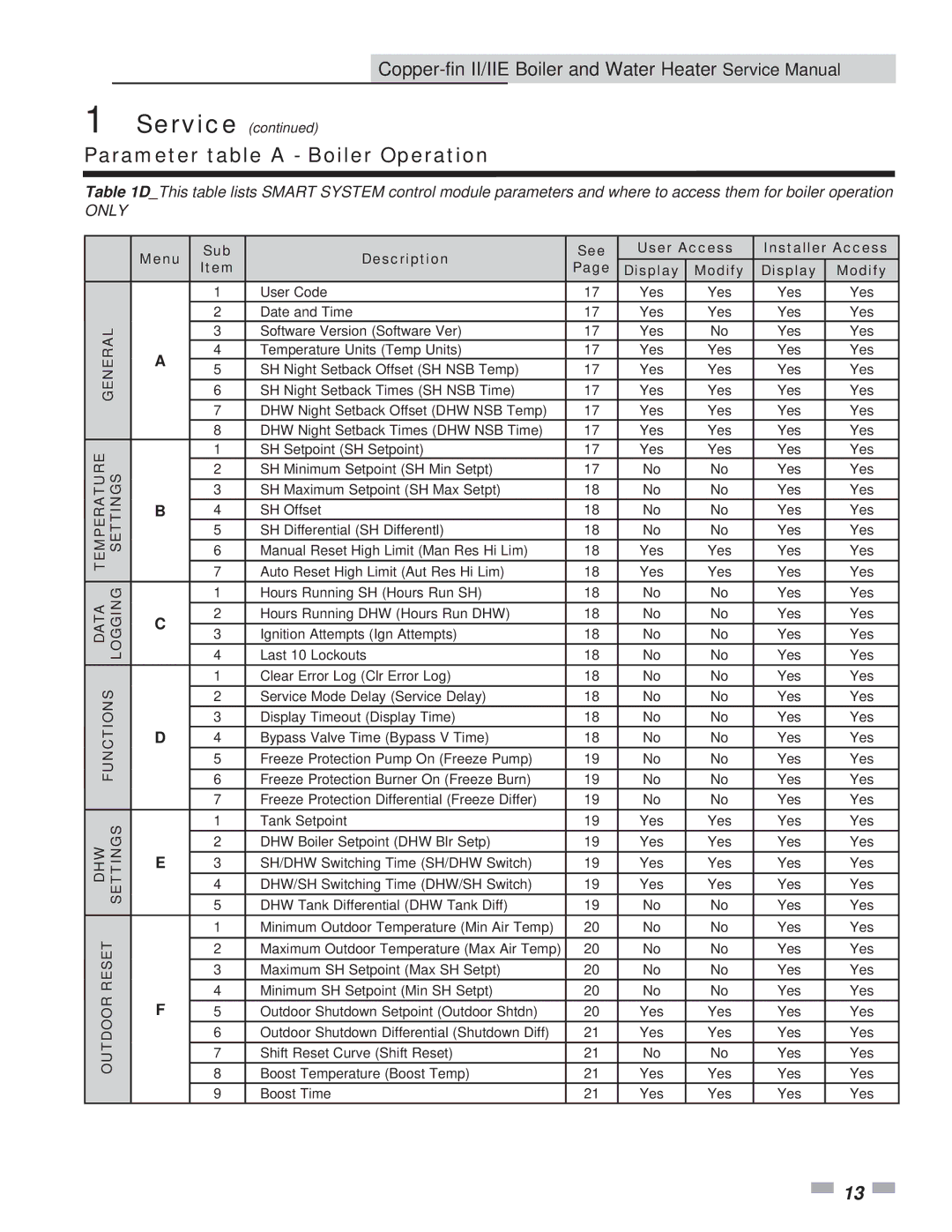 Lochinvar 402, 2072 service manual Parameter table a Boiler Operation, Only 