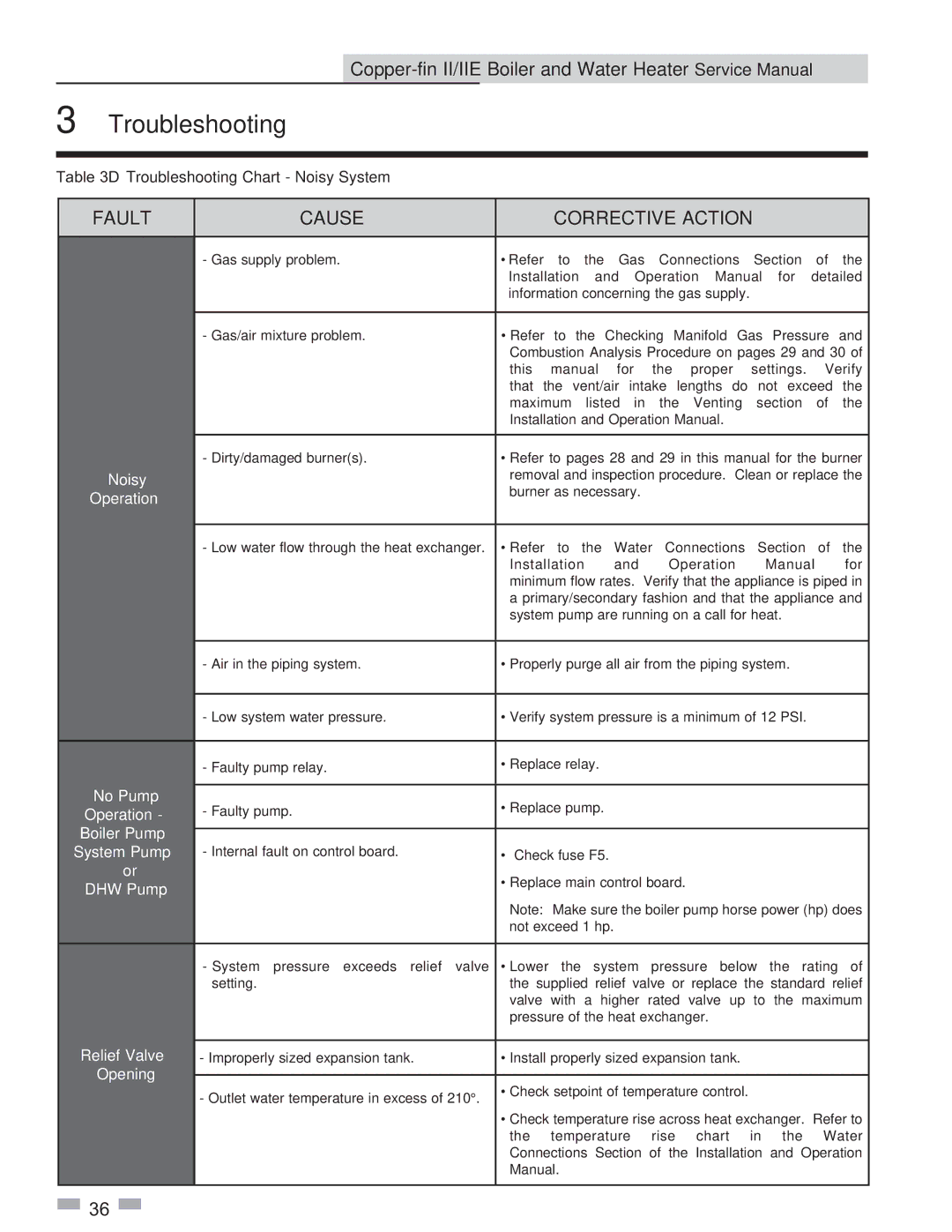 Lochinvar 2072, 402 service manual Noisy, No Pump, Operation Boiler Pump System Pump, DHW Pump, Relief Valve, Opening 