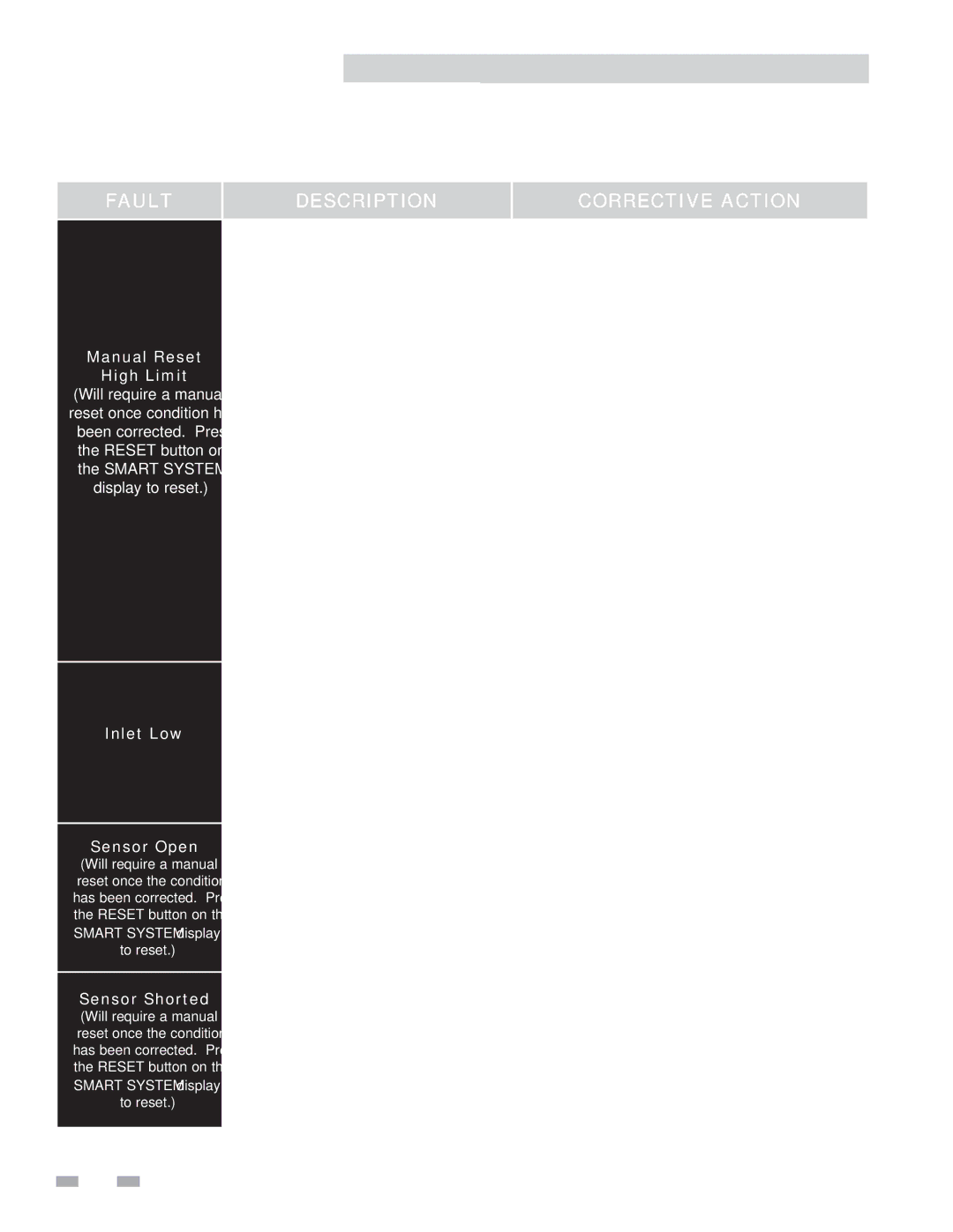 Lochinvar 2072, 402 service manual Manual Reset, Inlet Low, Sensor Open, Sensor Shorted 