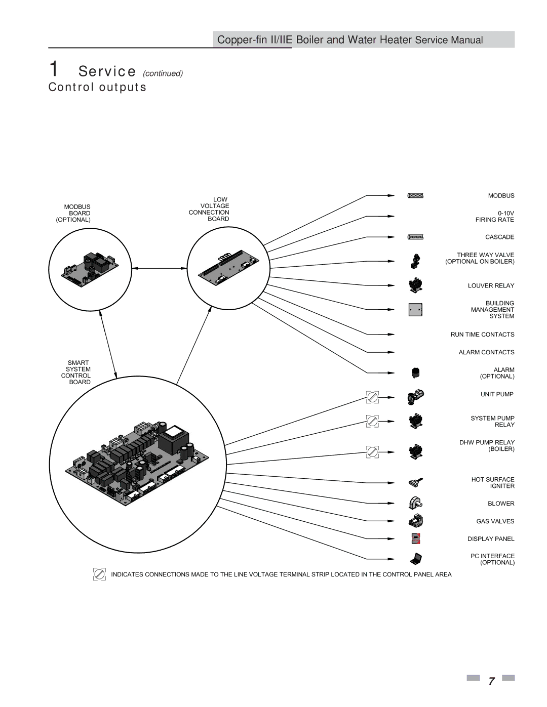 Lochinvar 402, 2072 service manual Control outputs 