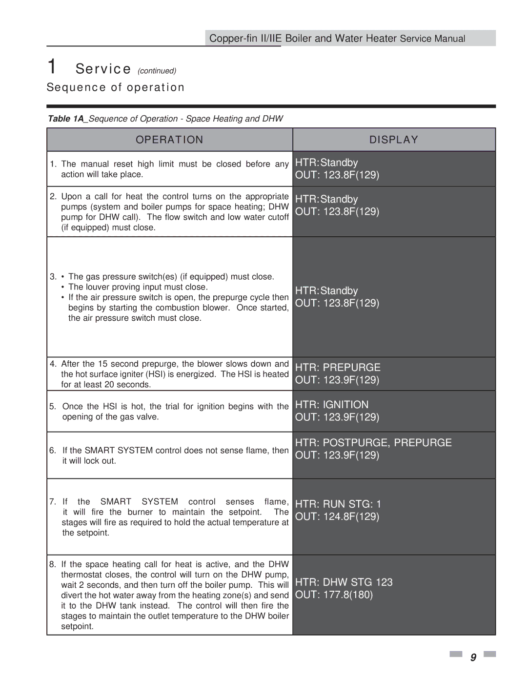 Lochinvar 402, 2072 service manual Sequence of operation, OUT 123.8F129 