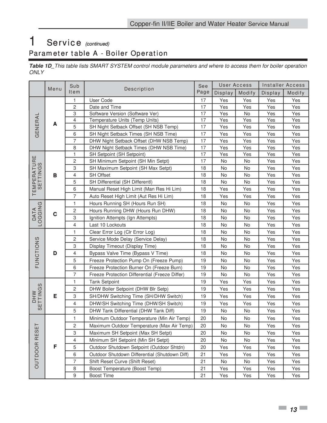 Lochinvar 402, 2072 service manual Parameter table A - Boiler Operation, Only, Service continued 